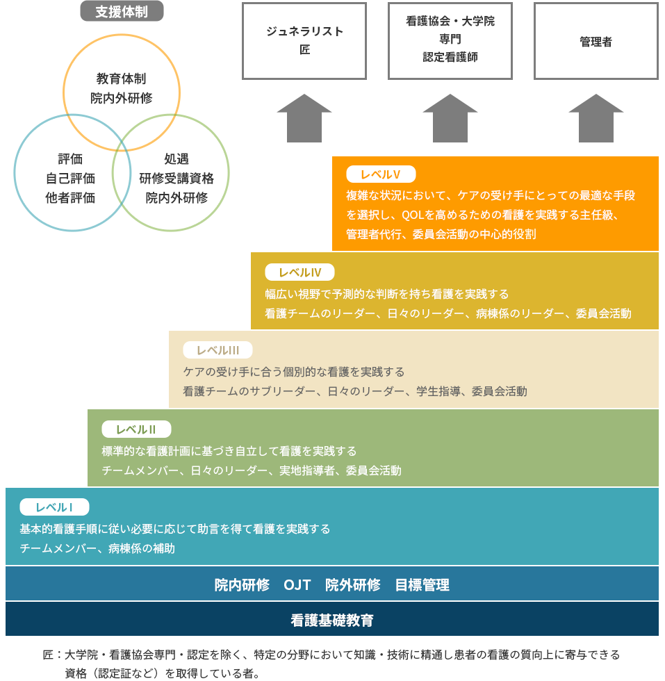 土井病院キャリア開発概念図