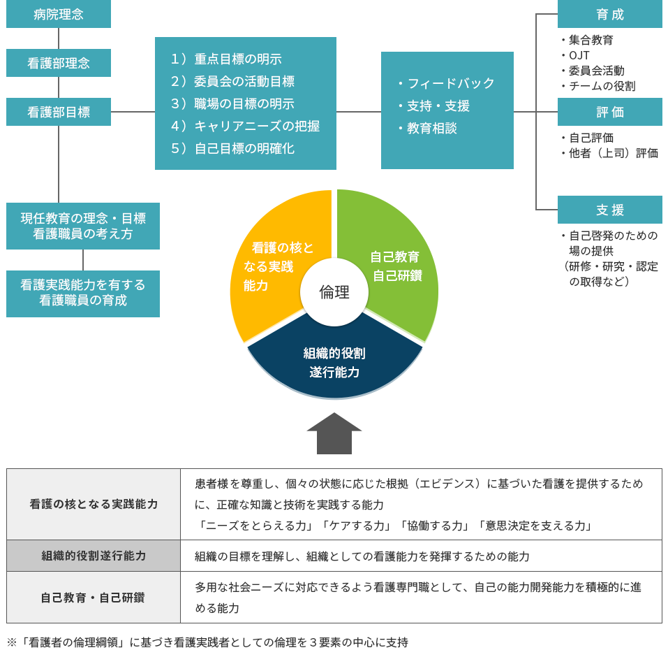 看護部キャリア育成モデル