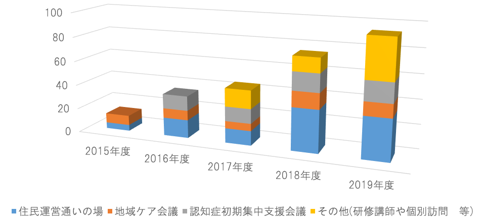 地域リハビリテーション活動支援事業への参加状況